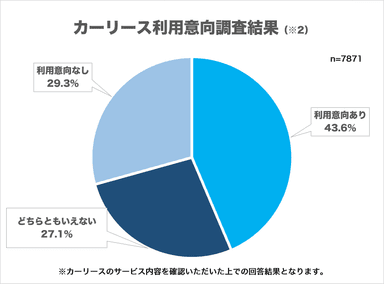 (調査結果)カーリースへの利用意向あり(※2)