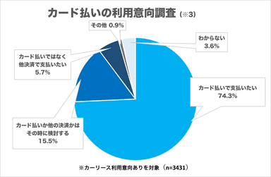 (調査結果)カード払いの利用意向(※3)