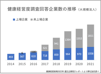 健康経営度調査回答企業数の推移