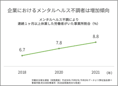 企業におけるメンタルヘルス不調者は増加傾向