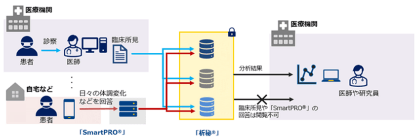 千葉大学病院とNTT Com、炎症性腸疾患において
患者のプライバシーを保護したまま行う日本初の観察研究を開始