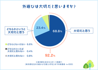 外遊びは大切だと思いますか？