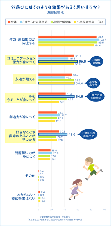 外遊びにはどのような効果があると思いますか？