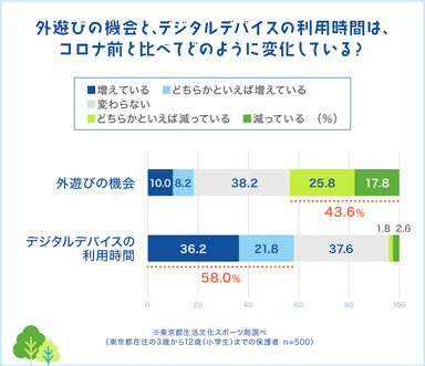 コロナ前との比較(外遊びの機会、デジタルデバイスの利用時間)