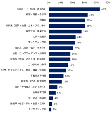 【図9】35才以上のミドル人材を対象とした求人募集が増加すると見込まれる「職種」を教えてください。（複数回答可）