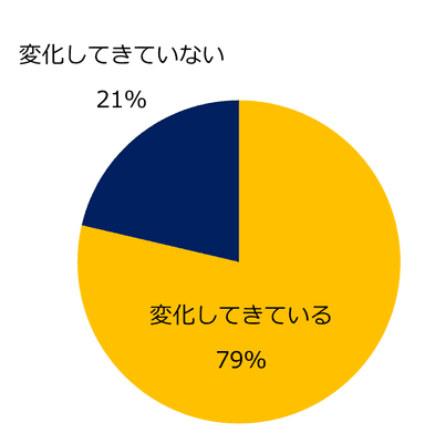 【図10】ここ2～3年と比較して、ミドル人材に求められるスキルは変化してきていますか？