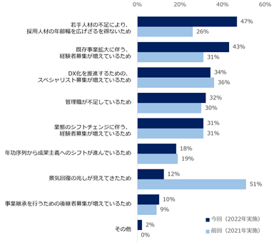 【図3】「2022年は35歳以上のミドル人材を対象とした求人が増えると思う」と回答した方に伺います。その理由を教えてください。（複数回答可／2020年、2021年比較）