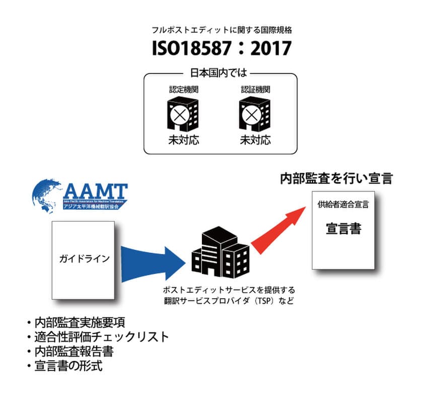 ISO 18587 供給者適合宣言支援ガイドラインの制定