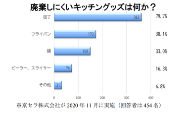 破棄しにくいキッチングッズは何か？