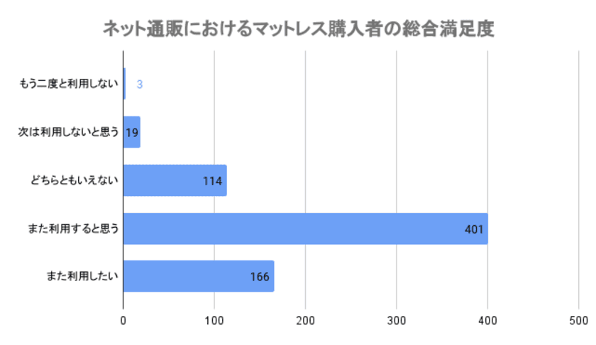 快眠寝具比較メディアを運営するActleverが
ネット通販におけるマットレス購入者の動向と満足度調査を実施