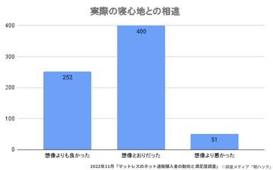 実際の寝心地との相違