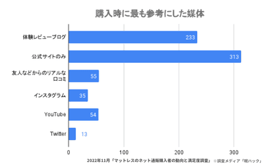 購入時に最も参考にした媒体