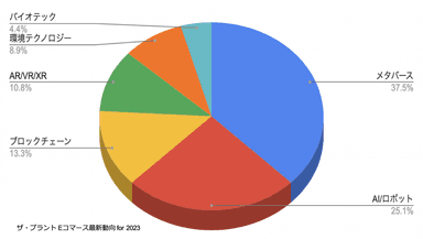 2023年に注目したい次世代テクノロジー