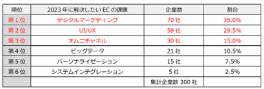 質問1(課題編)2023年に解決していきたいEコマース運営の課題