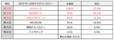 質問2(テクノロジー編)2023年に注目したい次世代テクノロジー