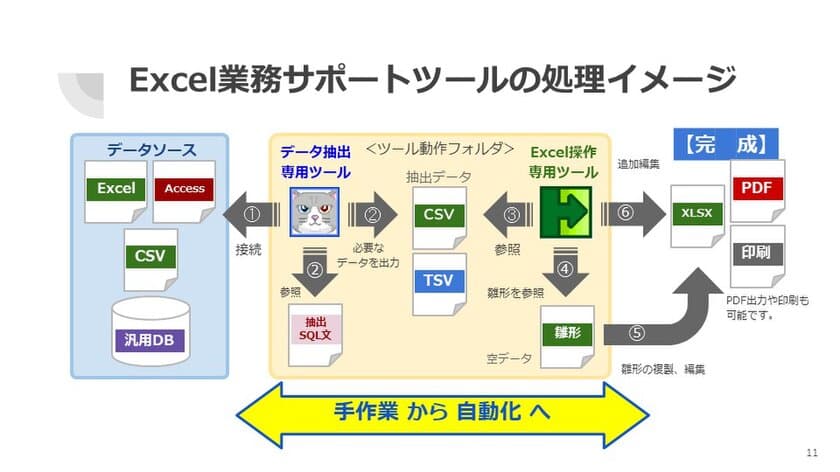 Excel業務サポートツール／様々なデータソースから
Excel帳票を作成できるツールをリリースしました。