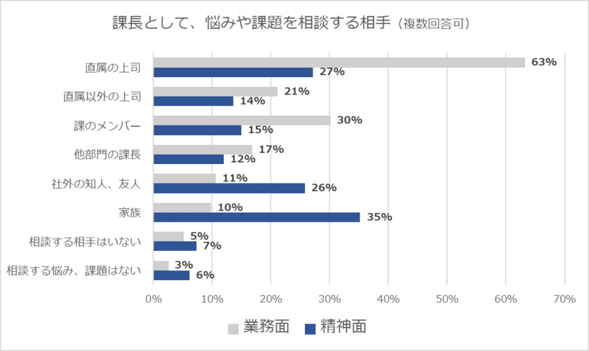 精神面の悩みを上司に相談できる課長は27％　
「課長の仕事に関する実態調査」結果発表