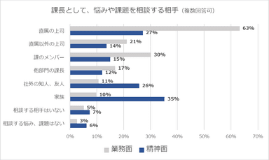 課長の相談相手