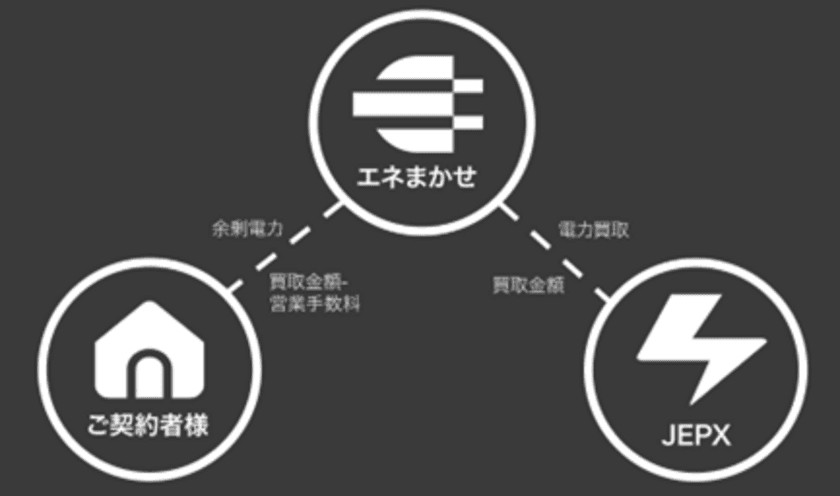 Q.ENESTでんきが、太陽光発電システム設置住宅で
FIT終了を迎えるお客様向けに市場価格※に連動した
電力買取サービス『エネまかせ』の運用を11月25日開始