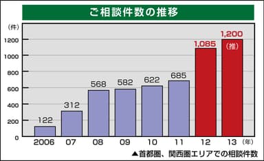 ご相談件数の推移