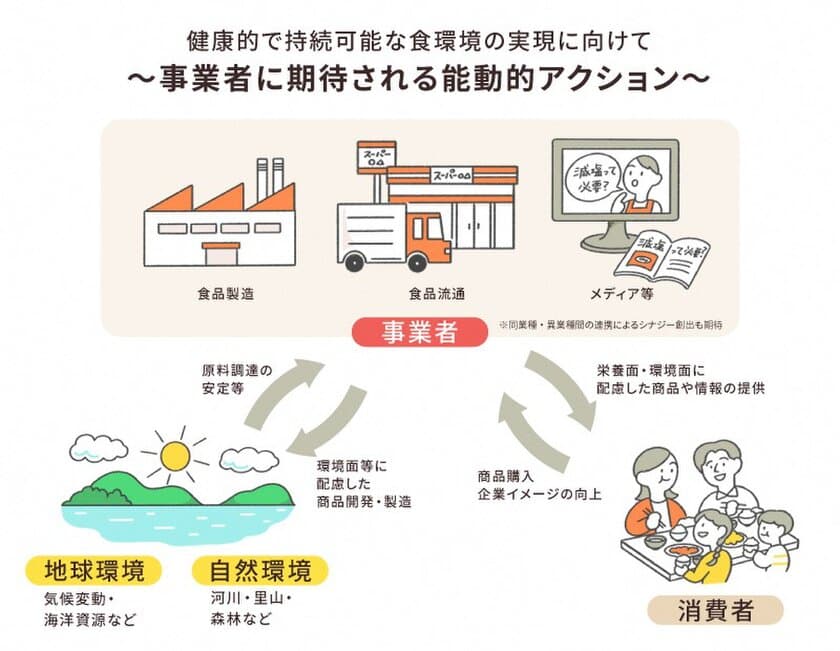 厚生労働省主体で推進する
「健康的で持続可能な食環境戦略イニシアチブ」
令和4年度参画事業者第3回募集を開始