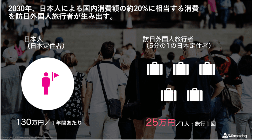 2030年国内消費額15兆円目標を政府が掲げるインバウンド市場の
アフターコロナにおける急拡大を見据え、WAmazingが
国内企業向けの訪日インバウンドマーケティング支援事業を開始