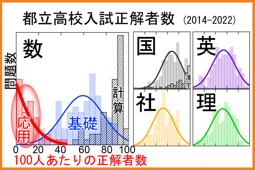 受験シーズンを前にして
応用問題に対応できる
『都立高校入試数学過去問解説』を出版