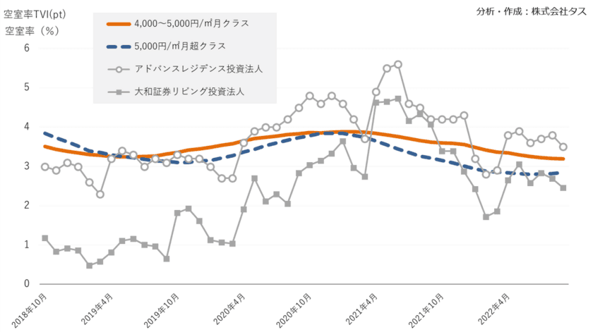 2022年第3四半期　ハイクラス賃貸住宅市場動向　
～賃貸住宅市場レポート　首都圏・関西圏・中京圏・福岡県～