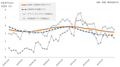 東京23区ハイクラス賃貸住宅の空室率TVI(J-REIT比較)