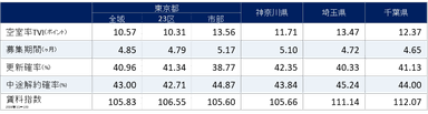 2022年9月期　1都3県賃貸住宅指標