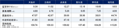 2022年9月期　関西圏・中京圏・福岡県賃貸住宅指標