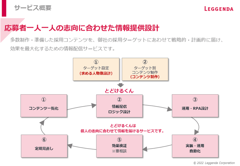 候補者の欲しい情報を配信するRPAツールがリリース　
選考参加意欲・入社意欲を高める「とどけるくん」