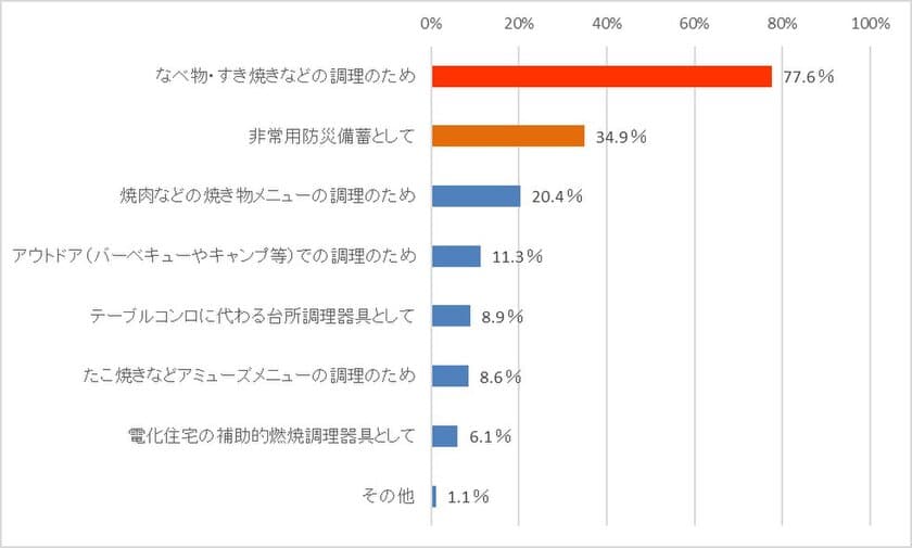 11年前の東日本大震災をきっかけに購入した方も気をつけて！
買い替え検討は目安10年のカセットこんろだが、
過半数が「11年以上前のカセットこんろ」を使用？！
古いカセットこんろの経年劣化に注意を！