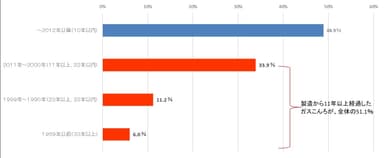 グラフ2　あなたが所有するカセットこんろの、購入年をお教えください。(製造年月日は、本体より確認いただけます)