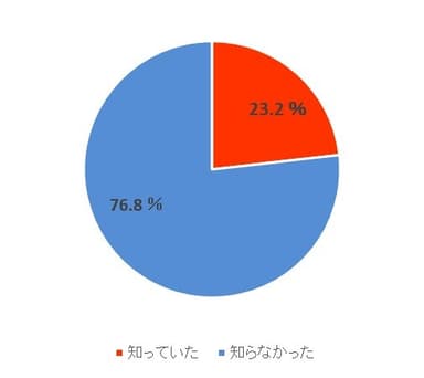 グラフ6　製造から10年以上経過したカセットこんろは、経年劣化により事故につながる危険性が出てくることを知っていましたか？