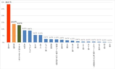 グラフ7　あなたの好きな鍋料理に関して、もっとも好きなものを一つお選びください。