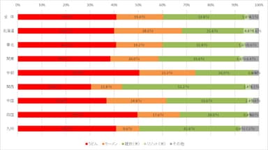 グラフ8　鍋料理の“しめ”、あなたはどちら派でしょうか？(全体／各エリア毎集計)