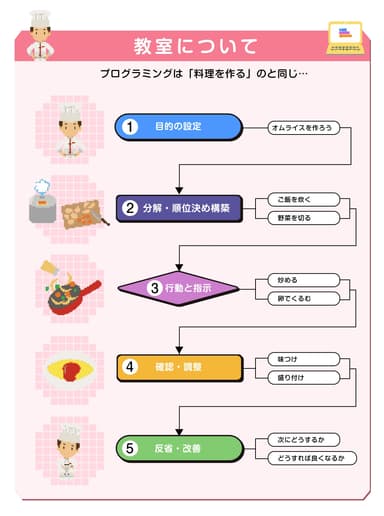 プログラミングと料理の親和性