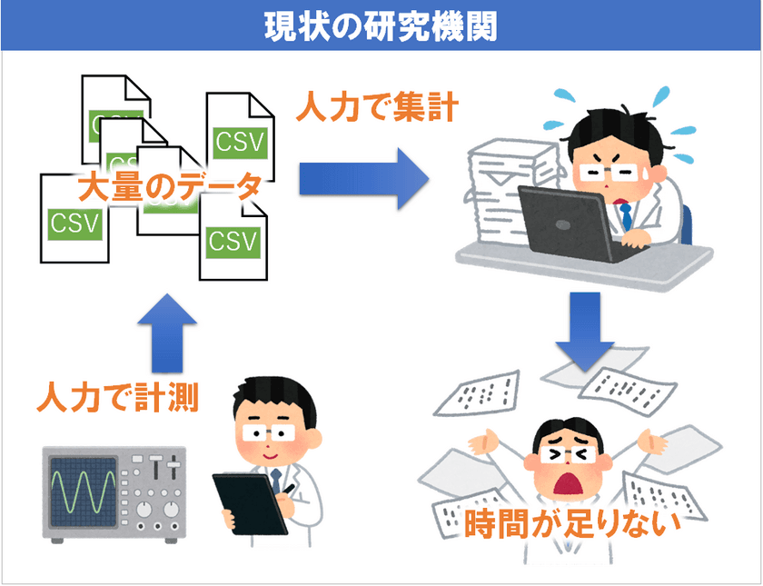 低価格で研究機関の自動化！研究者がクリエイティブな業務に
集中できる「卓上ラボオートメーション」を来年1月より提供開始