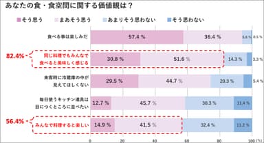 「食・食空間に関するアンケート」 積水ハウス(株)住生活研究所調べ(2020年 n=394)