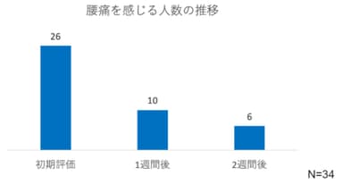 ＜腰痛を感じる＞