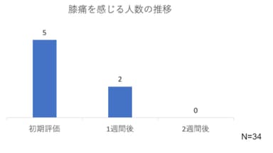 ＜膝痛を感じる＞