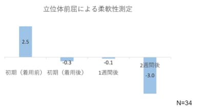 ＜立位体前屈による測定結果＞