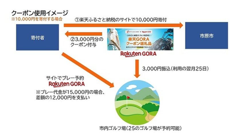 千葉県市原市がゴルフ場予約サイト「楽天GORA」と連携　
12月から「楽天ふるさと納税」にて返礼品として取り扱いを開始