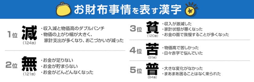 ＰＧＦ生命調べ　
2022年のお財布事情を表す漢字1字　
1位「減」2位「無」3位「貧」