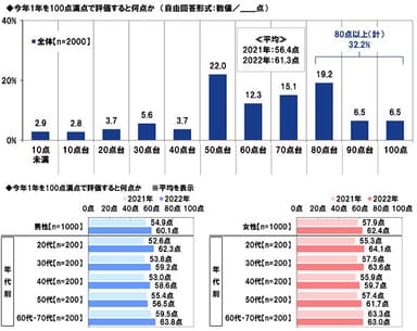 今年1年を100点満点で評価すると何点か（1）