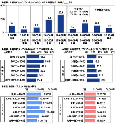 普段、お財布にいくらくらい入れているか