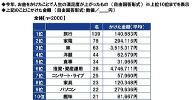 今年、お金をかけたことで人生の満足度が上がったもの