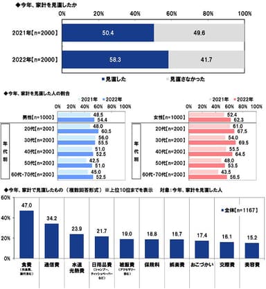 今年、家計を見直したか／家計で見直したもの