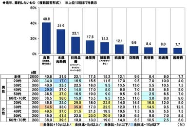 来年、節約したいもの